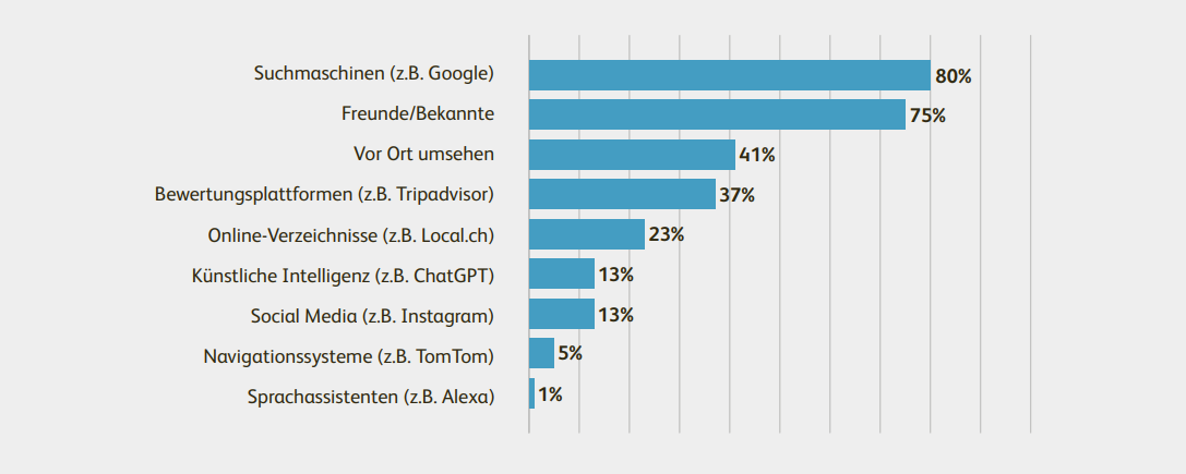 Typische erste Schritte bei der Suche nach einer KMU-Dienstleistung