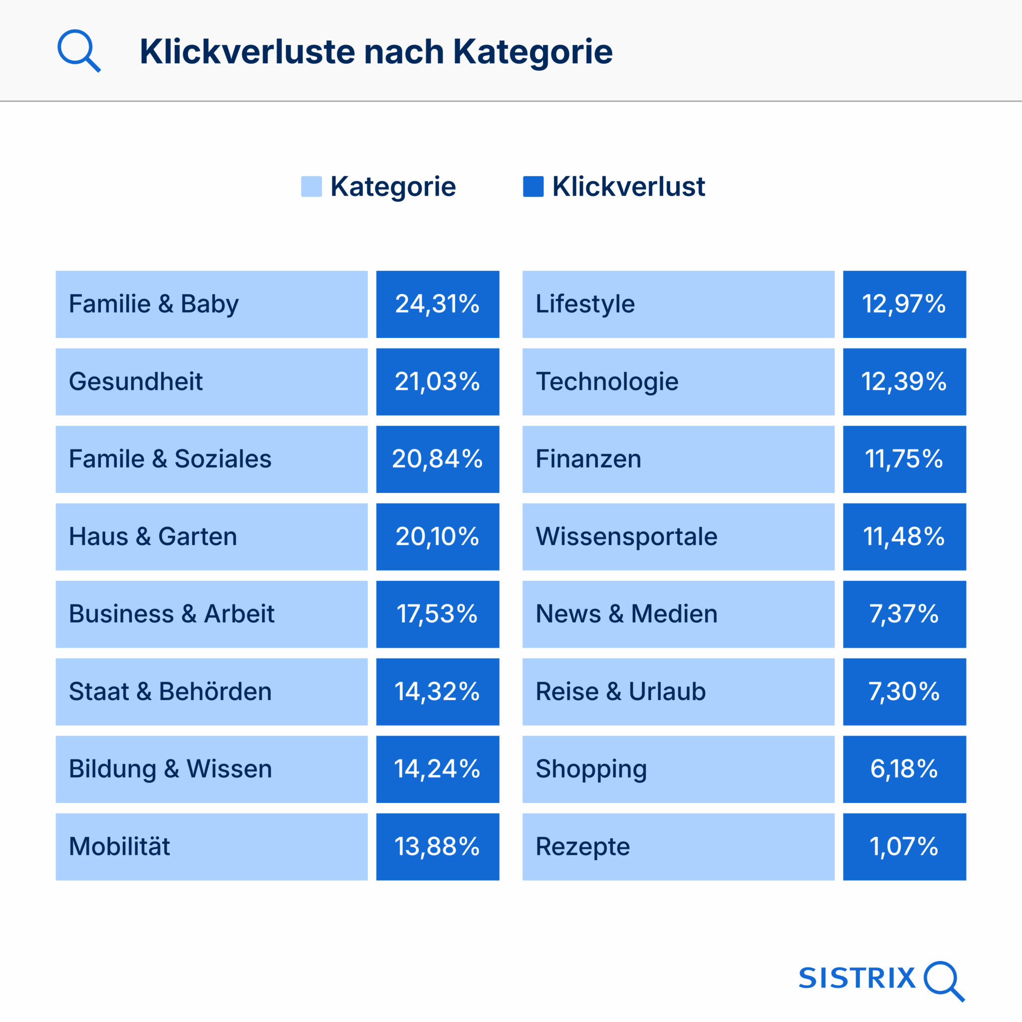 SEO Trends - klickverlust nach Kategorie